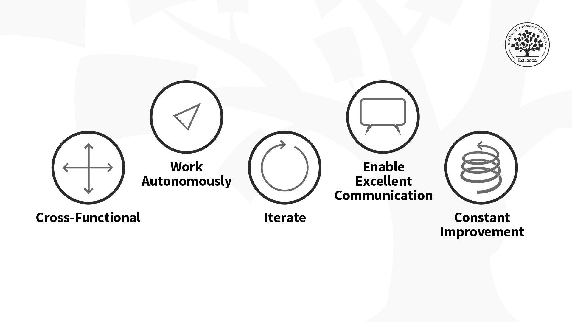 Alt: icons representing the common patterns found in agile teams: Cross-Functional, Work Autonomously, Iterate, Enable Excellent Communication, Constant Improvement.
