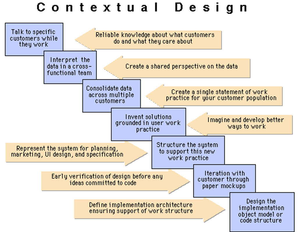 The Key Principles of Contextual Design