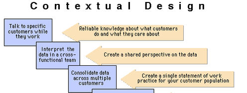The Key Principles of Contextual Design - Article hero image
