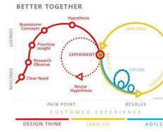 Problems Associated with Integrating Agile Methods in UCD - Article hero image