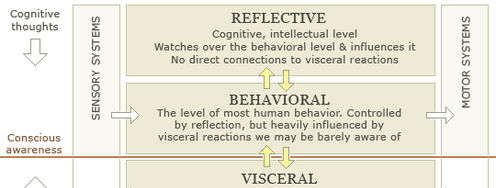 Don Norman’s Three Levels of Design - Article hero image