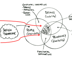 Design Thinking: Combining Traditional Methods with Empathy - Article hero image