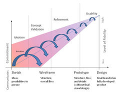 UX Basics and the Entrepreneurial –Testing Ideas - Article hero image