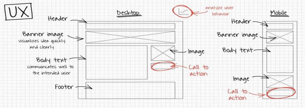 What are the Five Elements of UX Design?