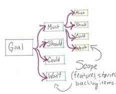 Making Your UX Life Easier with the MoSCoW - Article hero image
