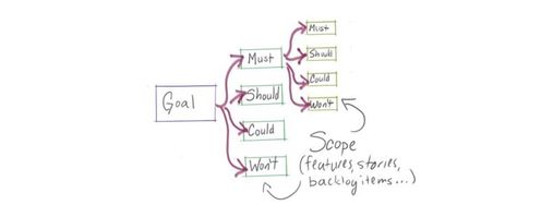Making Your UX Life Easier with the MoSCoW - Article hero image