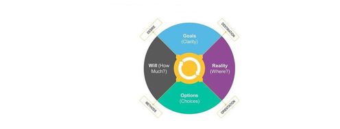 The GROW model: Similarities between Coaching and UX - Article hero image
