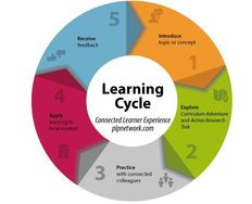 The User Experience of Learning Design – Part Four - Article hero image