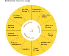 The User Experience of Learning Design – Part Five - Article hero image