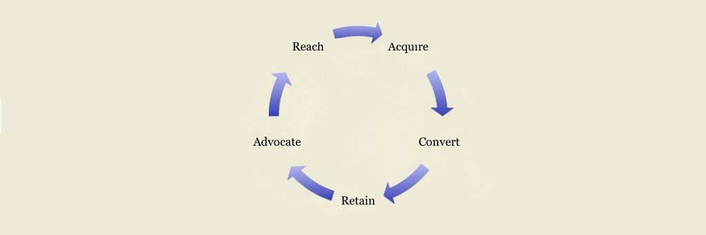 Customer Lifecycle Mapping - Getting to Grips with Customers