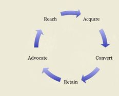 Customer Lifecycle Mapping - Getting to Grips with Customers - Article hero image
