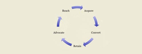 Customer Lifecycle Mapping - Getting to Grips with Customers - Article hero image