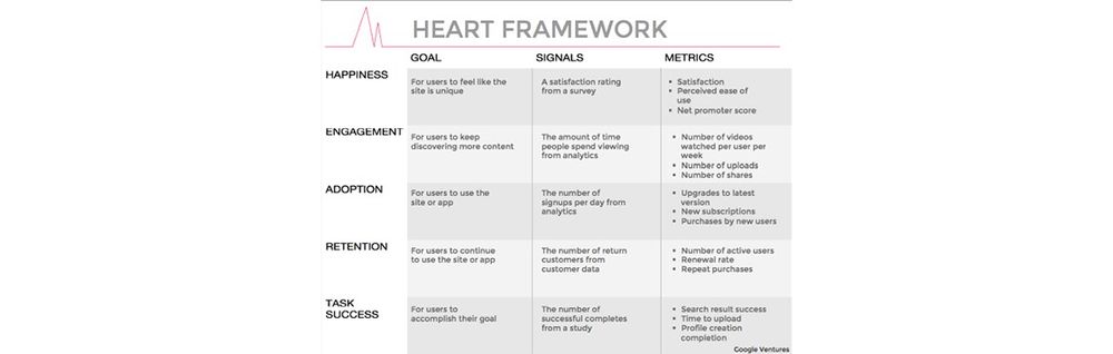 Google’s HEART Framework for Measuring UX