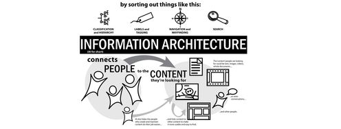 The Heart of the Matter, Information Architecture in the Mobile Age - Article hero image