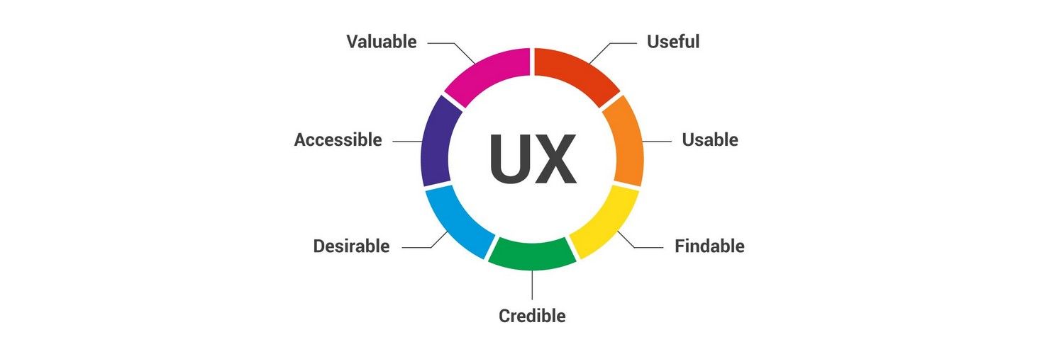 ux design process presentation