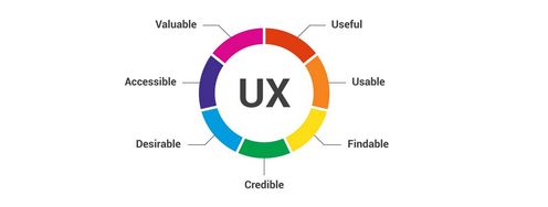 The 7 Factors that Influence User Experience - Article hero image