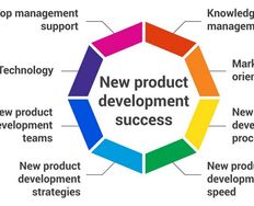 The Factors of Success for New Product Development: An Overview - Article hero image