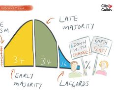 The Diffusion of Innovation – Strategies for Adoption of Products - Article hero image