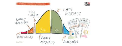 The Diffusion of Innovation – Strategies for Adoption of Products - Article hero image