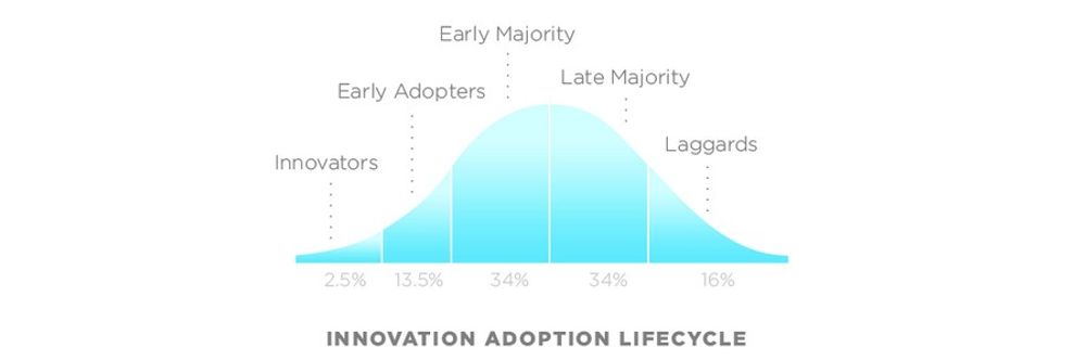 Understanding Early Adopters and Customer Adoption Patterns
