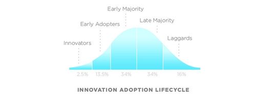 Understanding Early Adopters and Customer Adoption Patterns - Article hero image