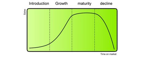 How to Use the Product Life Cycle - Article hero image