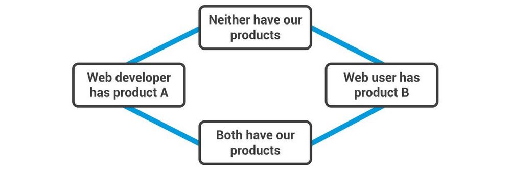 The Lattice of Value and Product Adoption