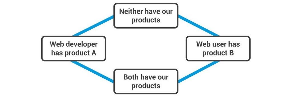 The Lattice of Value and Product Adoption
