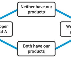 The Lattice of Value and Product Adoption - Article hero image