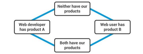 The Lattice of Value and Product Adoption - Article hero image
