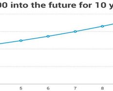 How to Calculate Present and Future Value to Determine Value Over Time - Article hero image
