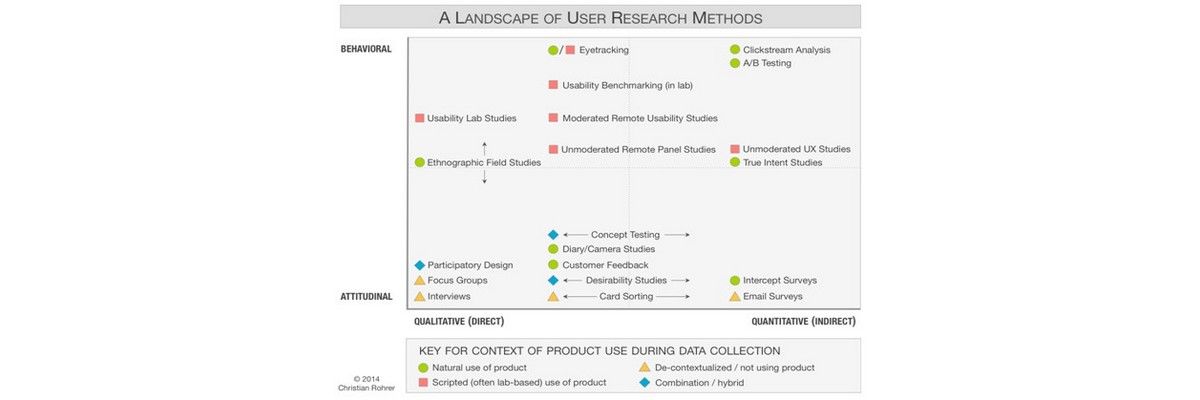 user experience research steps