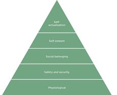 Needs Before Wants in User Experiences – Maslow and the Hierarchy of Needs - Article hero image