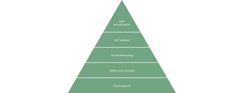 Needs Before Wants in User Experiences – Maslow and the Hierarchy of Needs - Article hero image