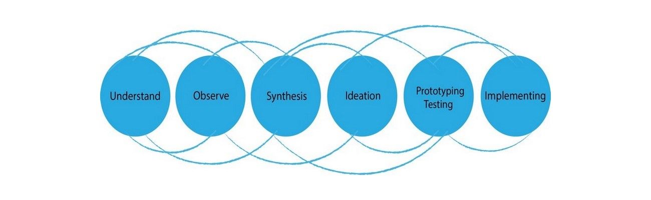 Design Thinking, Essential Problem Solving 101- It’s More Than Scientific | Interaction Design Foundation (IxDF)