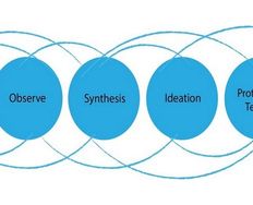Design Thinking, Essential Problem Solving 101- It’s More Than Scientific - Article hero image
