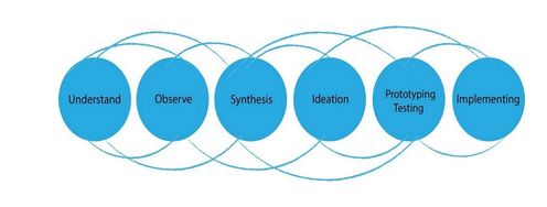 Design Thinking, Essential Problem Solving 101- It’s More Than Scientific - Article hero image