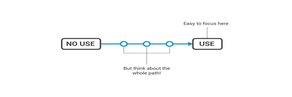 Managing the Path of Use