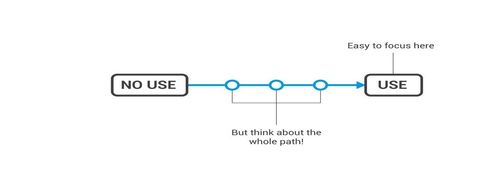 Managing the Path of Use - Article hero image