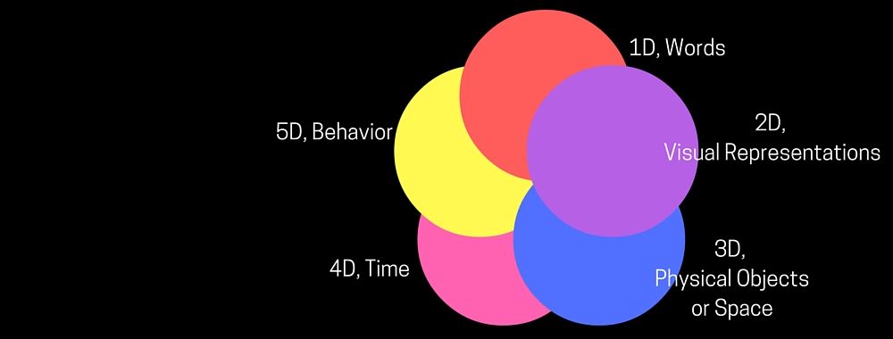 What are the 5 dimensions of interactive design?