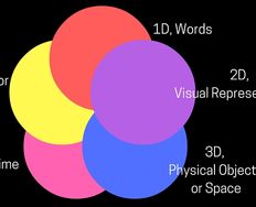 The Five Languages or Dimensions of Interaction Design - Article hero image