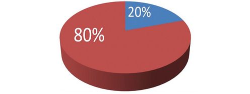 The Pareto Principle and How to Be More Effective - Article hero image
