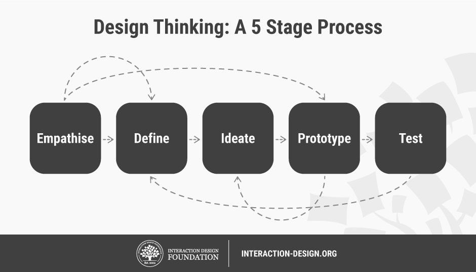 5 Stages in the Design Thinking Process | Interaction Design Foundation (IxDF)