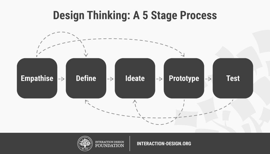 5 Stages in the Design Thinking Process | Interaction Design Foundation ...