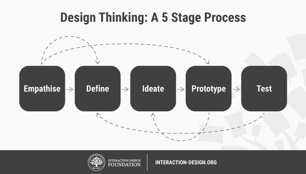 Design Thinking Process Stages from interaction-design.org