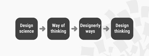 The History of Design Thinking - Article hero image