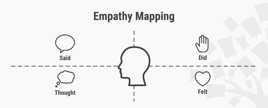 Empathetic design: the first stage of design thinking