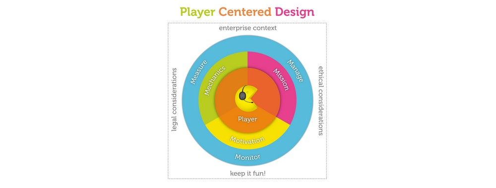 Player-Centred Design: Moving Beyond User-Centred Design for Gamification