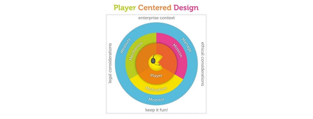 Player-Centered Design: Moving Beyond User-Centered Design for Gamification