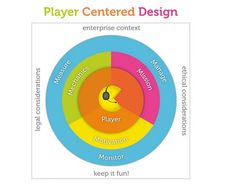 Player-Centered Design: Moving Beyond User-Centered Design for Gamification - Article hero image